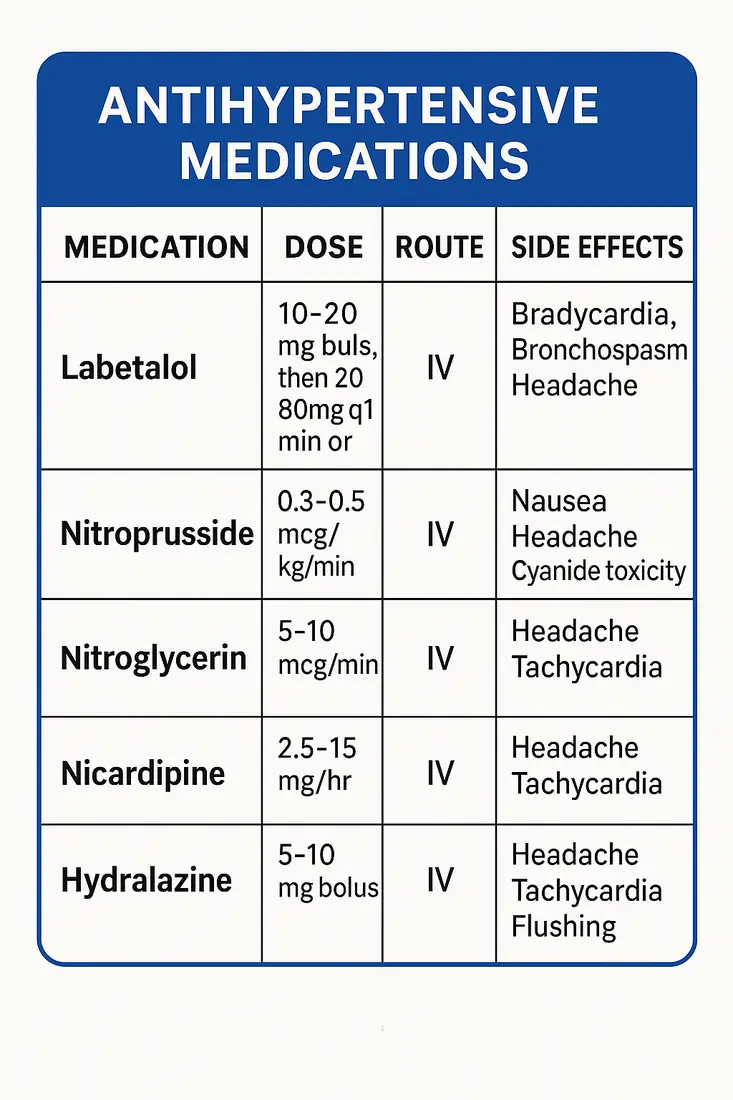 Antihypertensive Medications — IV agents, dosing, side effects