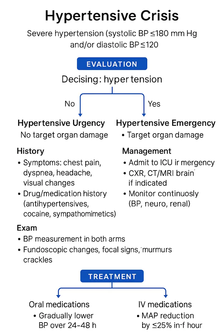 Hypertensive Crisis — Urgency vs emergency, evaluation, treatment