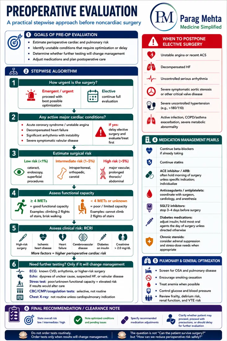 Preoperative Evaluation — Stepwise approach before noncardiac surgery